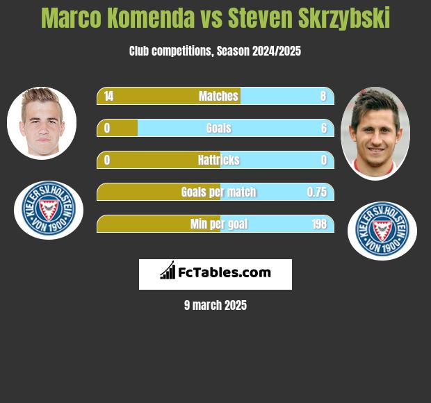 Marco Komenda vs Steven Skrzybski h2h player stats