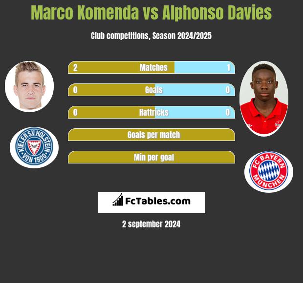 Marco Komenda vs Alphonso Davies h2h player stats