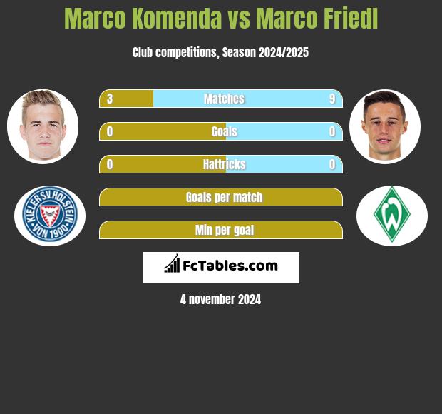 Marco Komenda vs Marco Friedl h2h player stats