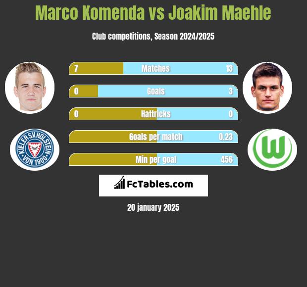 Marco Komenda vs Joakim Maehle h2h player stats