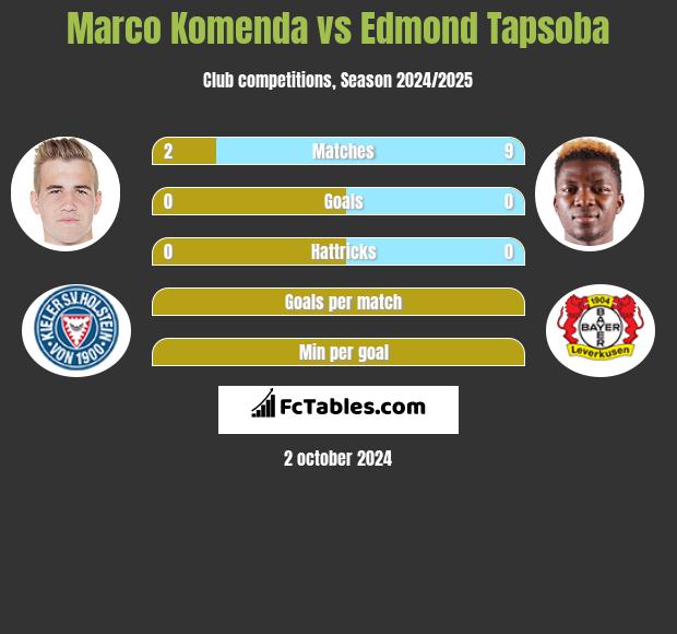 Marco Komenda vs Edmond Tapsoba h2h player stats