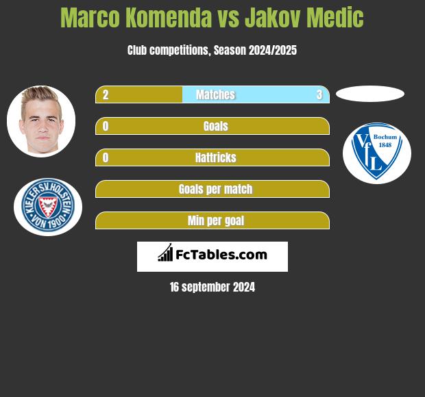 Marco Komenda vs Jakov Medic h2h player stats