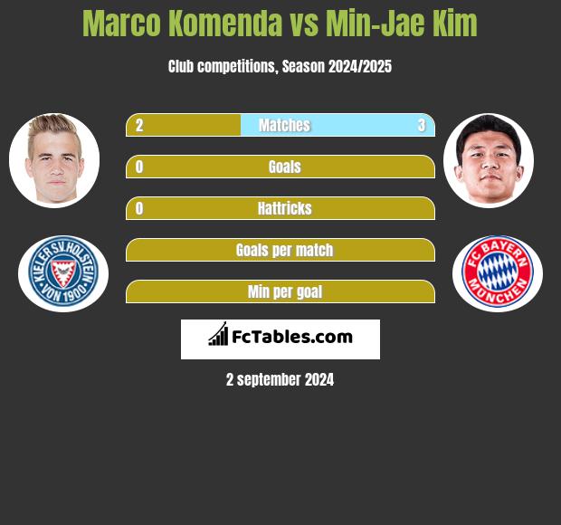 Marco Komenda vs Min-Jae Kim h2h player stats