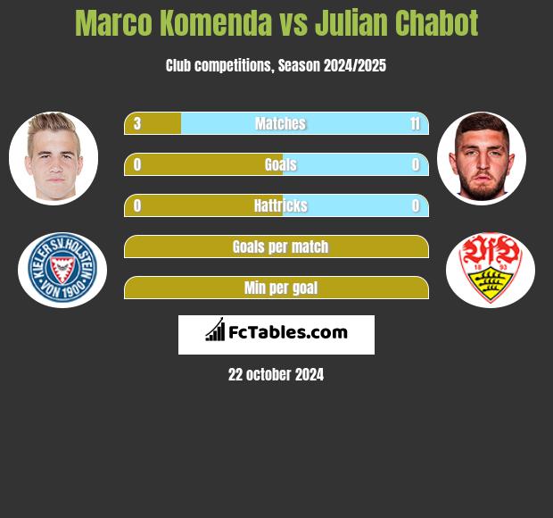 Marco Komenda vs Julian Chabot h2h player stats