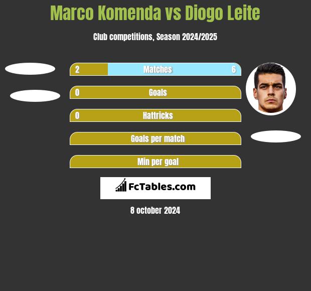 Marco Komenda vs Diogo Leite h2h player stats