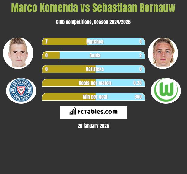 Marco Komenda vs Sebastiaan Bornauw h2h player stats