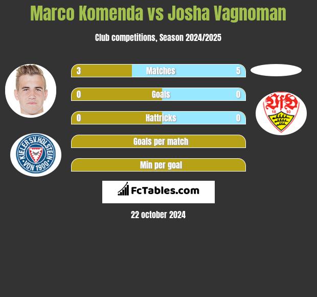 Marco Komenda vs Josha Vagnoman h2h player stats