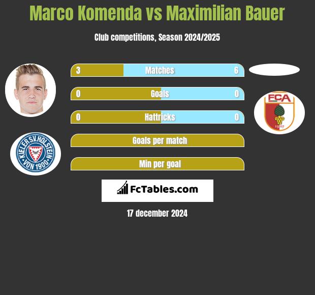 Marco Komenda vs Maximilian Bauer h2h player stats