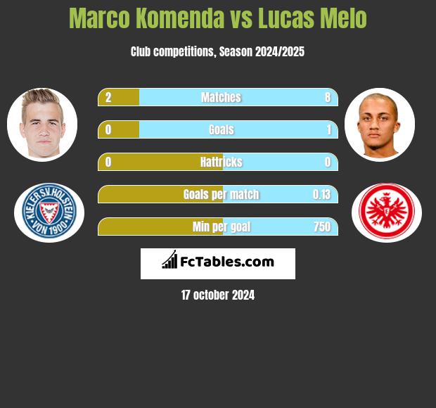 Marco Komenda vs Lucas Melo h2h player stats