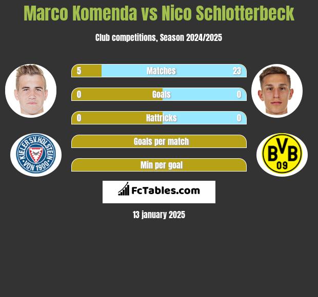 Marco Komenda vs Nico Schlotterbeck h2h player stats