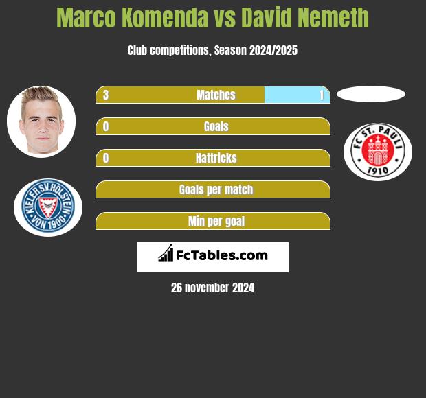 Marco Komenda vs David Nemeth h2h player stats