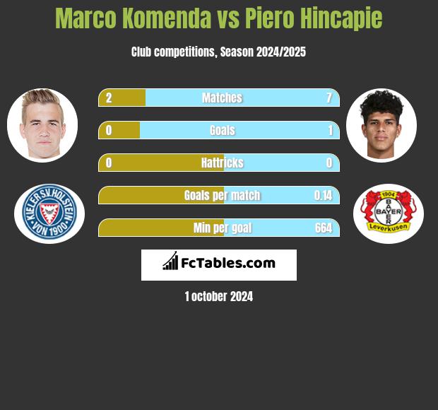 Marco Komenda vs Piero Hincapie h2h player stats