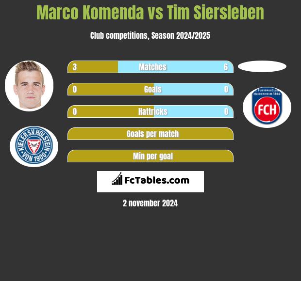 Marco Komenda vs Tim Siersleben h2h player stats