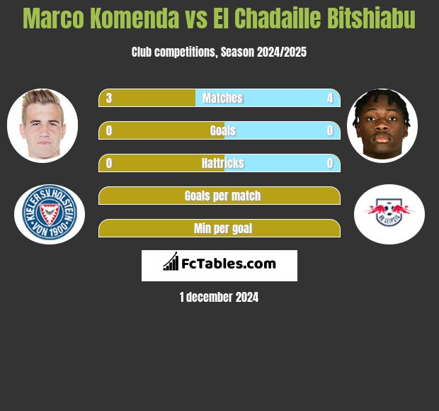 Marco Komenda vs El Chadaille Bitshiabu h2h player stats