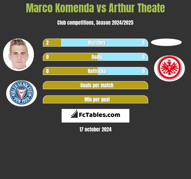 Marco Komenda vs Arthur Theate h2h player stats