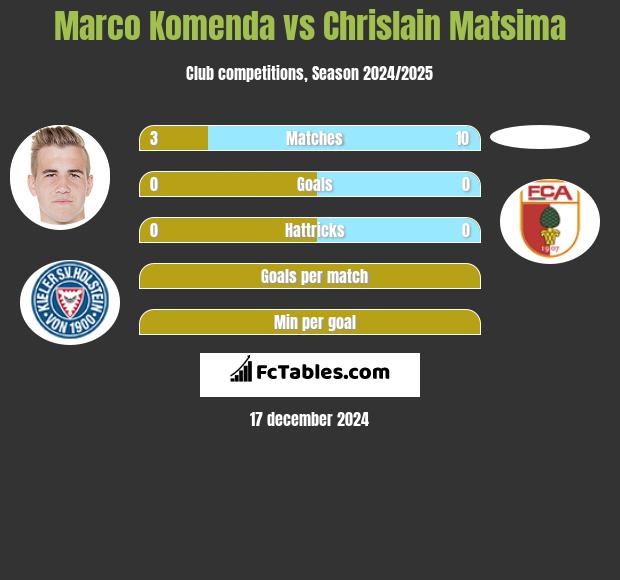 Marco Komenda vs Chrislain Matsima h2h player stats