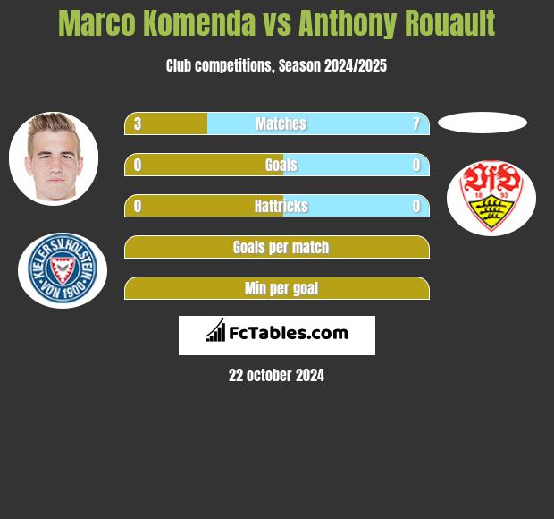 Marco Komenda vs Anthony Rouault h2h player stats