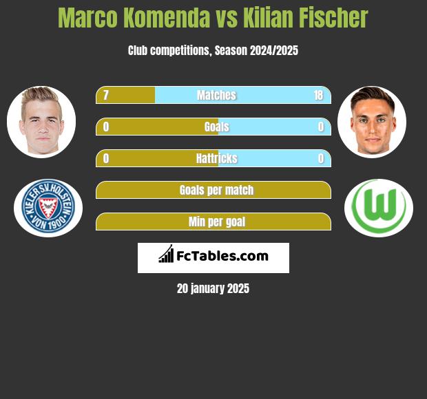 Marco Komenda vs Kilian Fischer h2h player stats