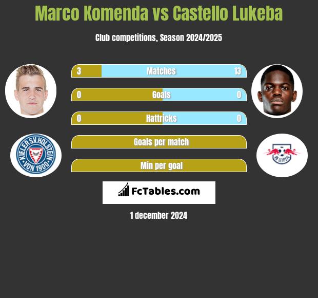 Marco Komenda vs Castello Lukeba h2h player stats