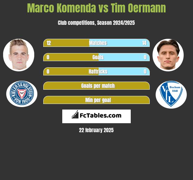 Marco Komenda vs Tim Oermann h2h player stats