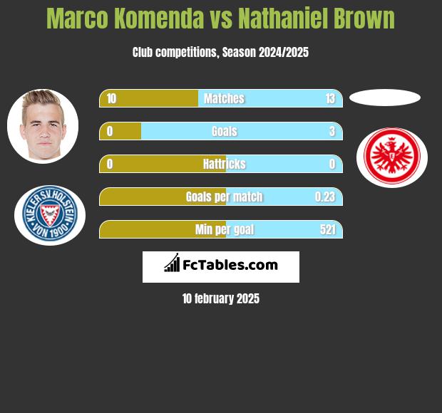 Marco Komenda vs Nathaniel Brown h2h player stats