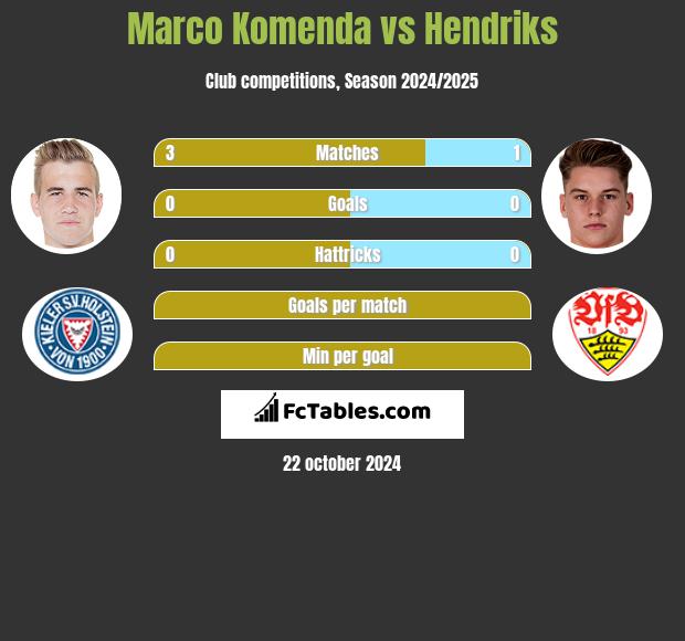 Marco Komenda vs Hendriks h2h player stats