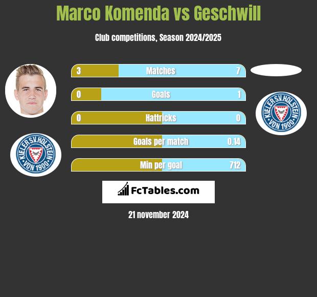 Marco Komenda vs Geschwill h2h player stats