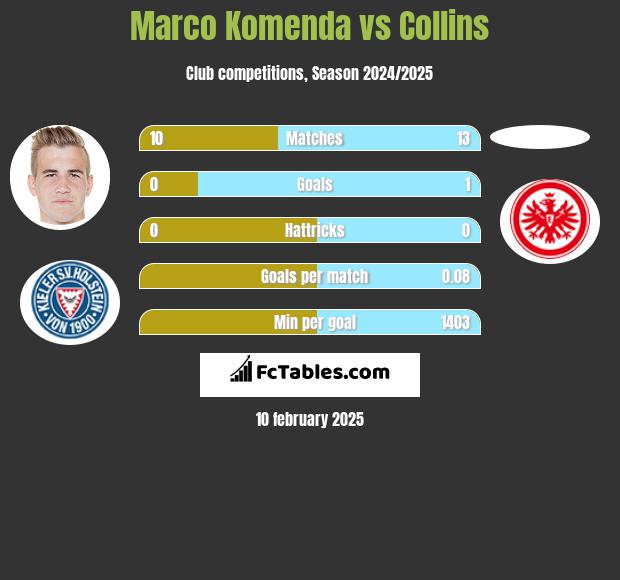 Marco Komenda vs Collins h2h player stats