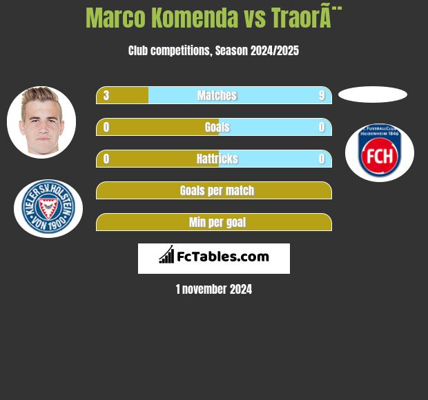 Marco Komenda vs TraorÃ¨ h2h player stats