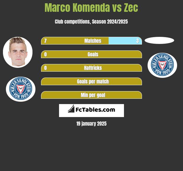 Marco Komenda vs Zec h2h player stats