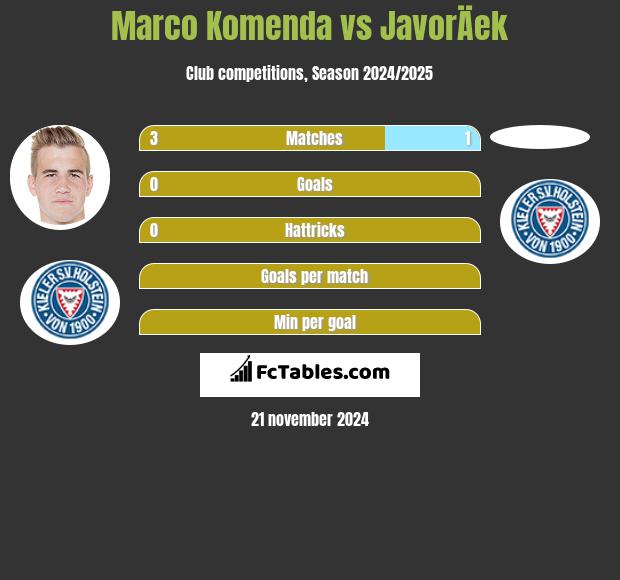 Marco Komenda vs JavorÄek h2h player stats