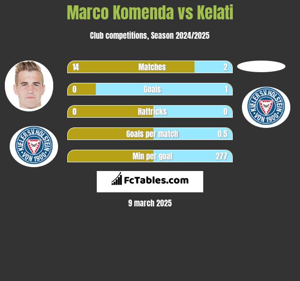 Marco Komenda vs Kelati h2h player stats