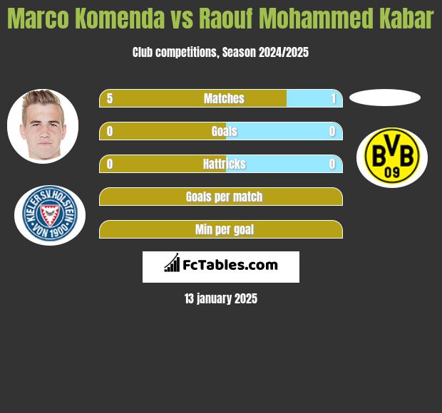 Marco Komenda vs Raouf Mohammed Kabar h2h player stats