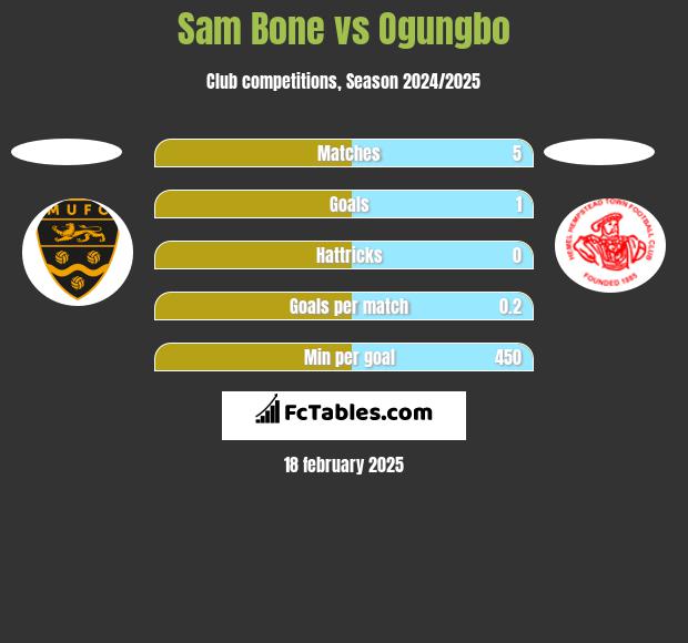 Sam Bone vs Ogungbo h2h player stats