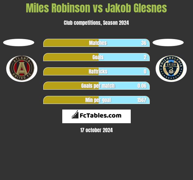 Miles Robinson vs Jakob Glesnes h2h player stats