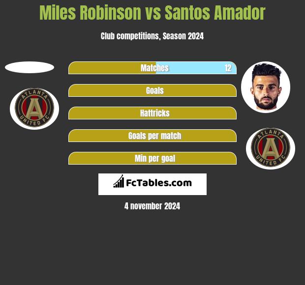 Miles Robinson vs Santos Amador h2h player stats