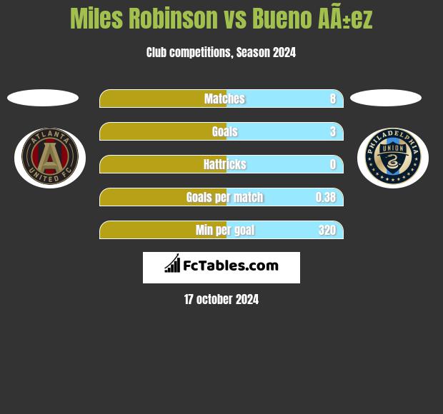 Miles Robinson vs Bueno AÃ±ez h2h player stats