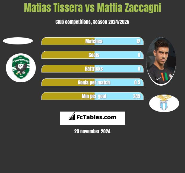 Matias Tissera vs Mattia Zaccagni h2h player stats