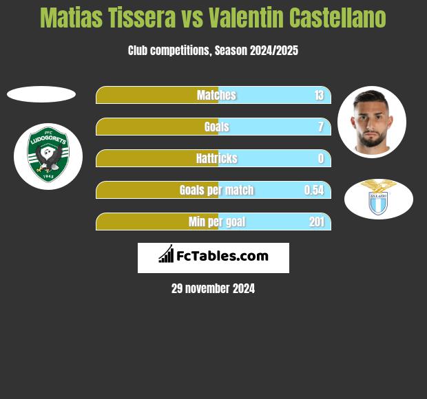 Matias Tissera vs Valentin Castellano h2h player stats