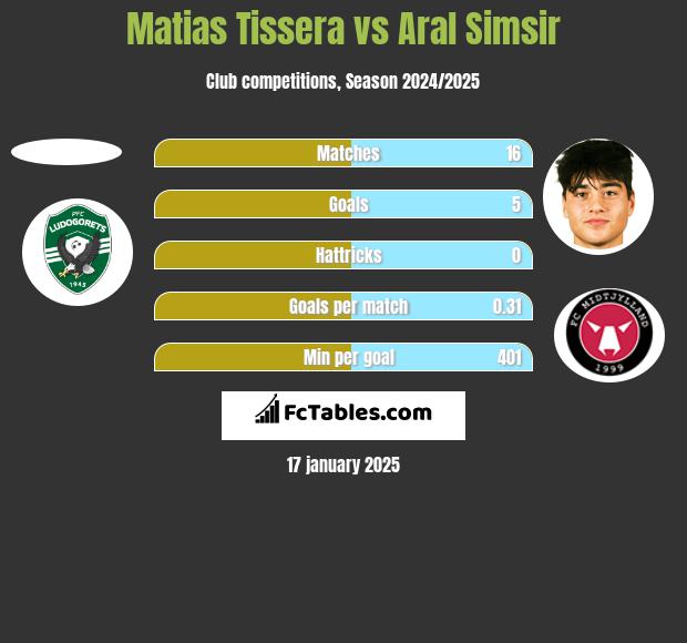 Matias Tissera vs Aral Simsir h2h player stats