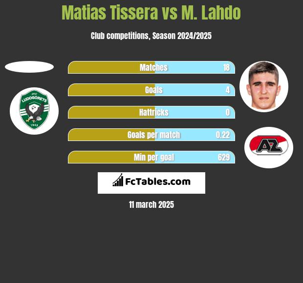 Matias Tissera vs M. Lahdo h2h player stats