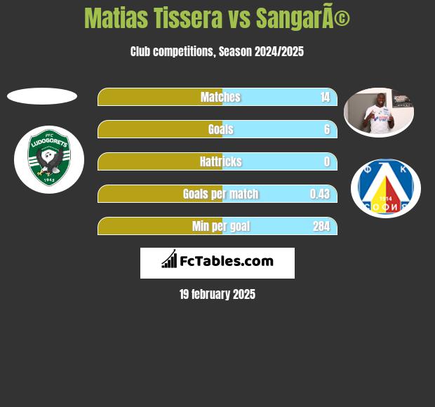 Matias Tissera vs SangarÃ© h2h player stats