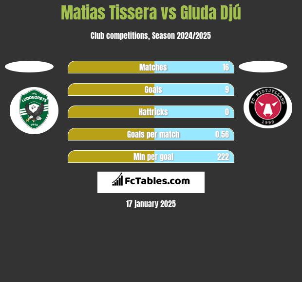 Matias Tissera vs Gluda Djú h2h player stats