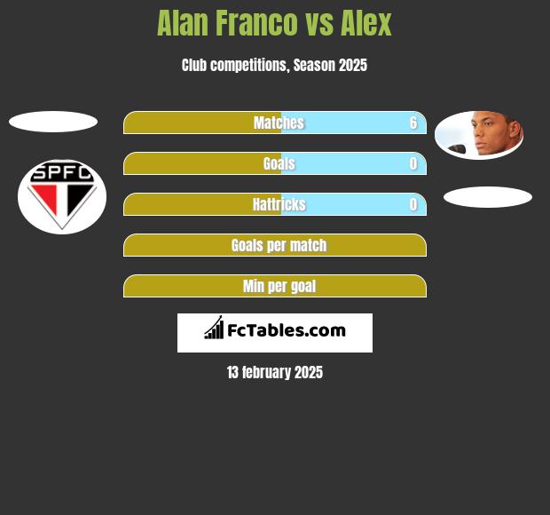 Alan Franco vs Alex h2h player stats