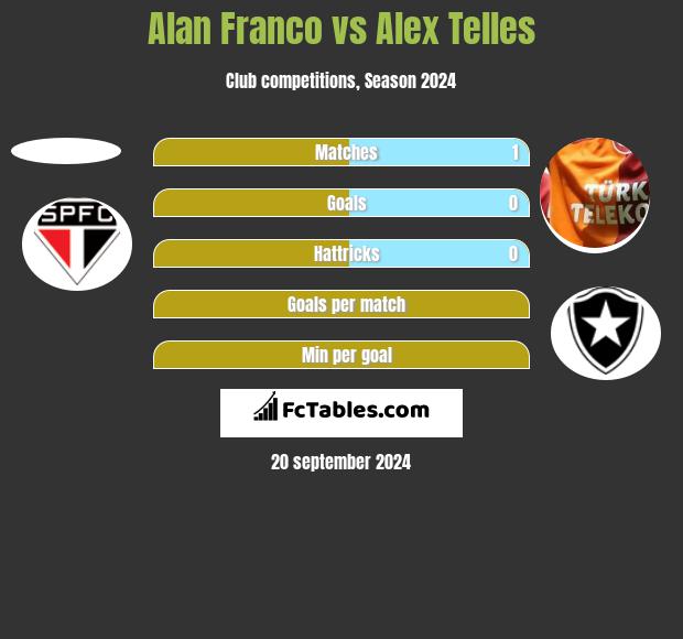 Alan Franco vs Alex Telles h2h player stats