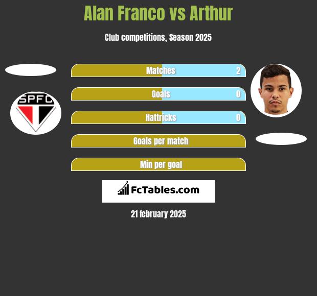 Alan Franco vs Arthur h2h player stats