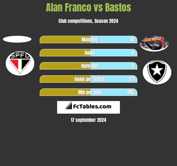 Alan Franco vs Bastos h2h player stats