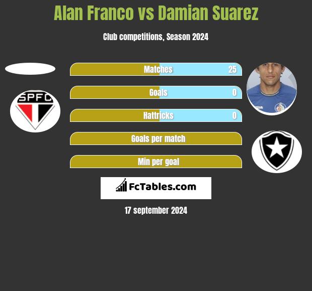 Alan Franco vs Damian Suarez h2h player stats