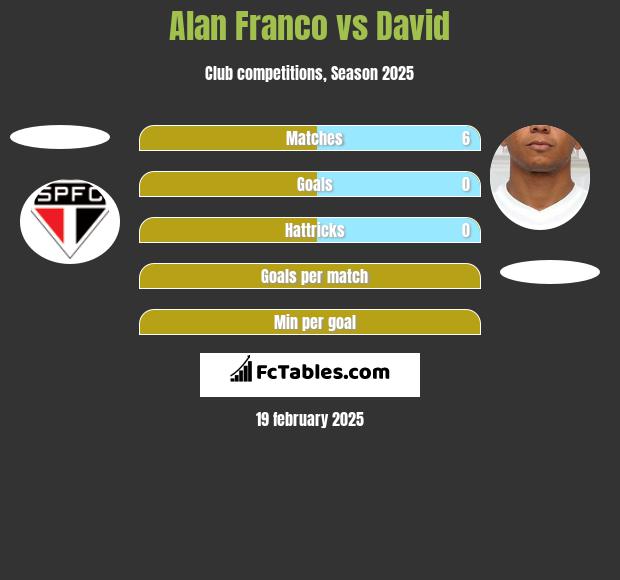 Alan Franco vs David Braz h2h player stats