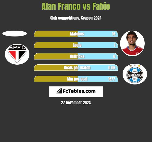 Alan Franco vs Fabio h2h player stats